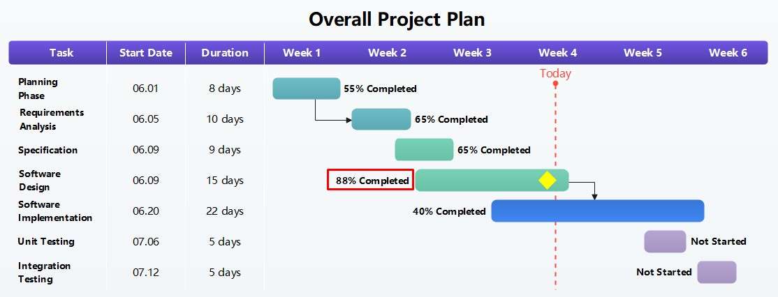 gantt chart structure