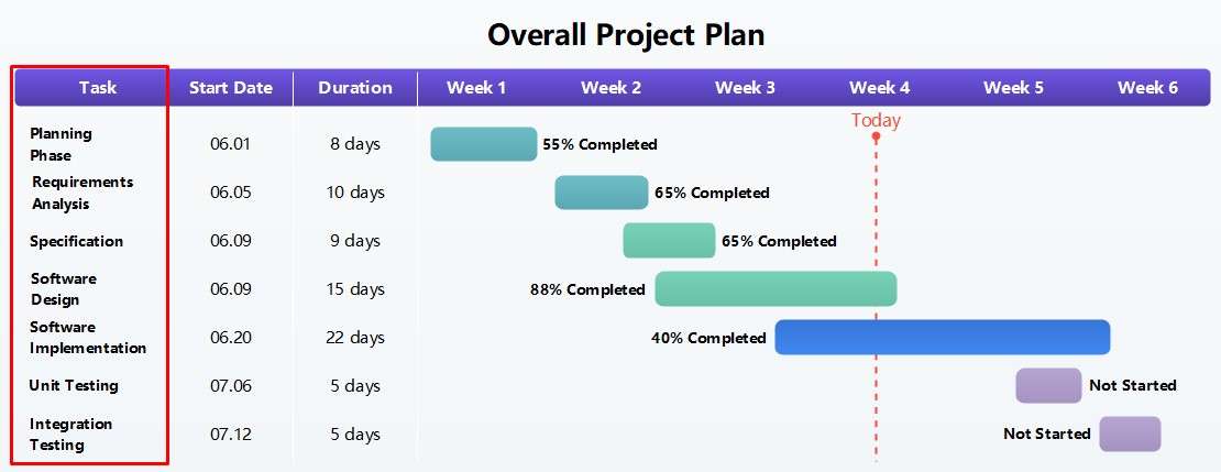 gantt chart structure