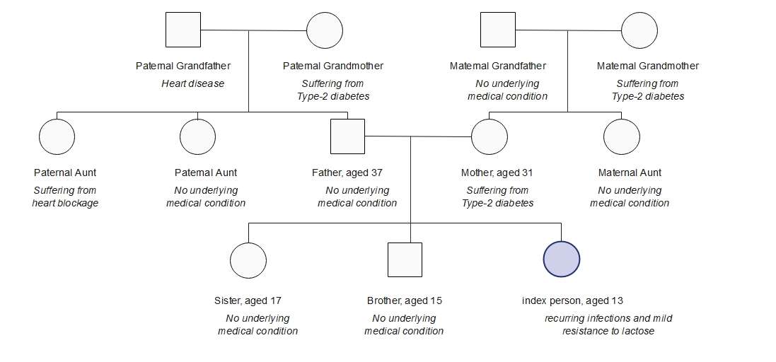 medical notes genogram