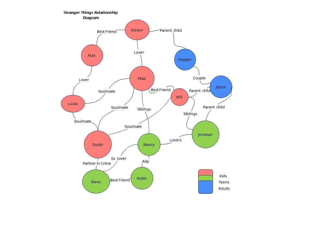 Character relationship chart for “Stranger Things”
