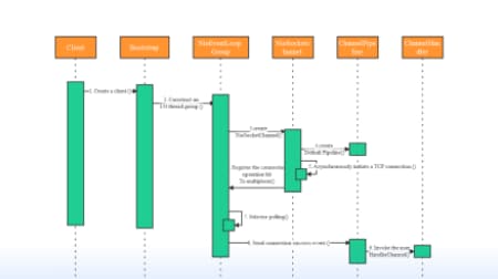 Sequence diagram