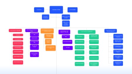 US government org chart