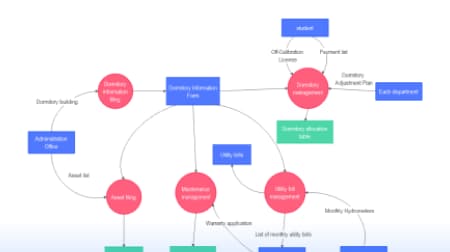 Data flow diagram