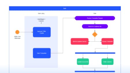 Activity diagram