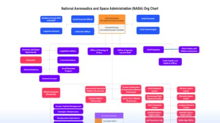 NASA org chart