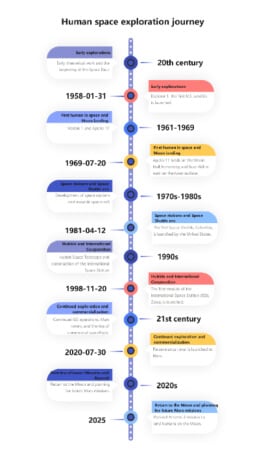 Human Space Exploration Journey Timeline
