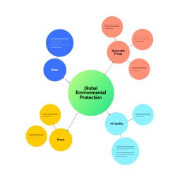 Global Environmental Protection Mind Map