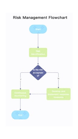 Risk Management Flowchart