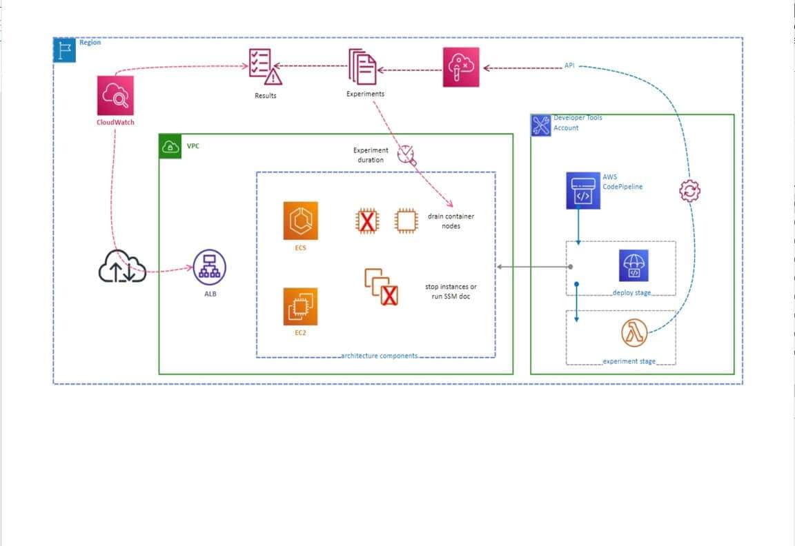 diagrama de arquitectura de AWS