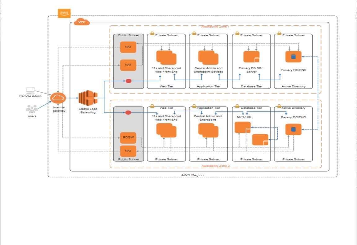 aplicación web de AWS