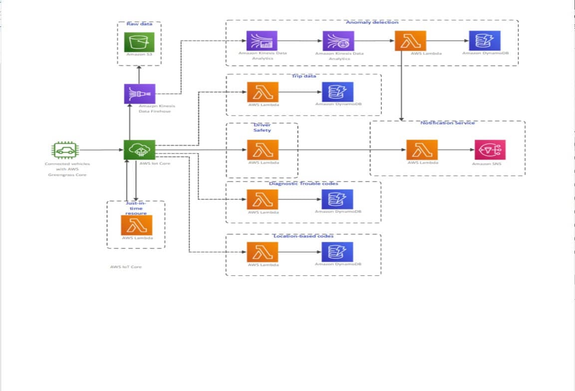 arquitectura de AWS