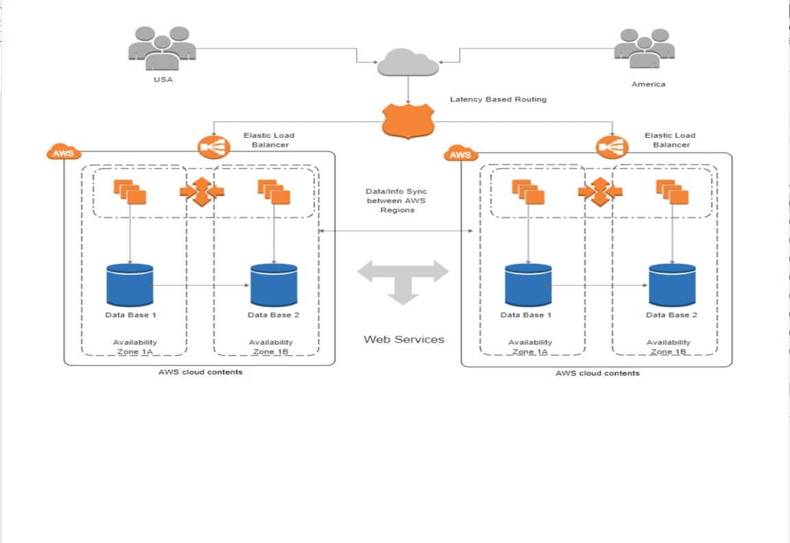 nube de computación elástica de AWS