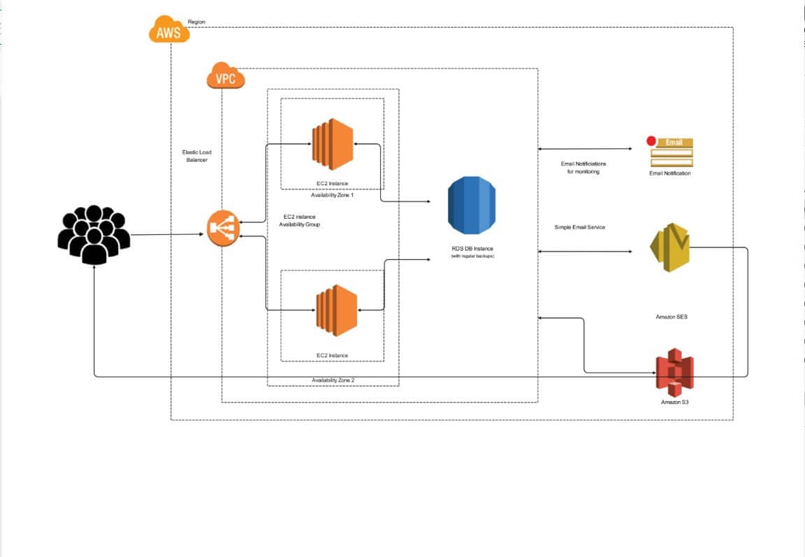 arquitectura en la nube de AWS