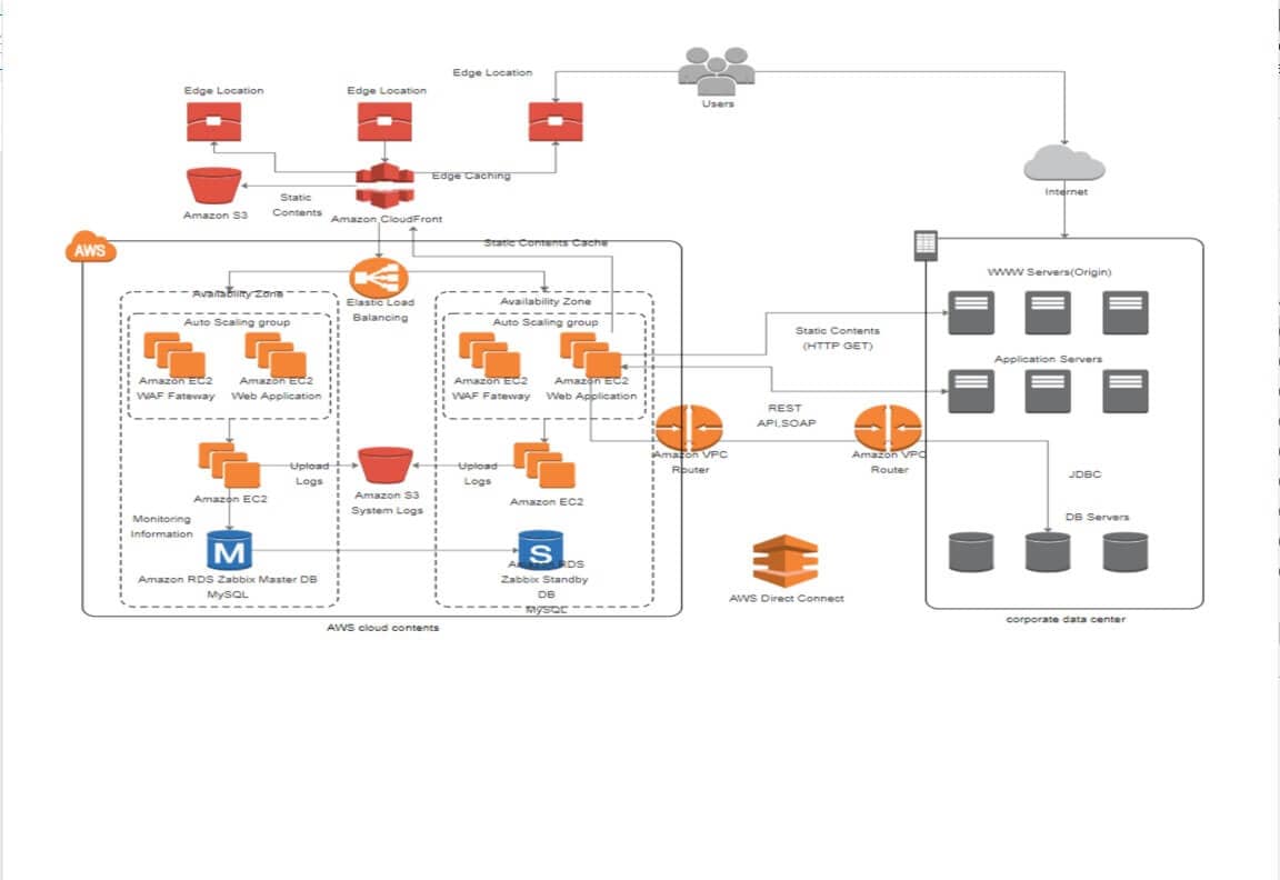 diagrama de AWS