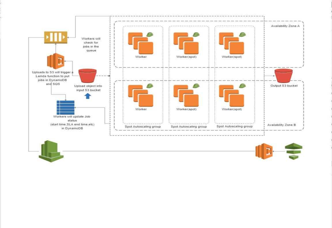 arquitectura de despliegue de AWS