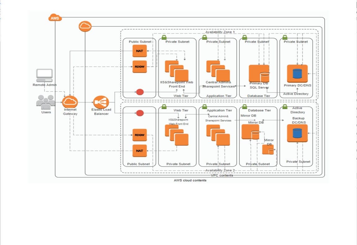 instrucción de AWS Cloud