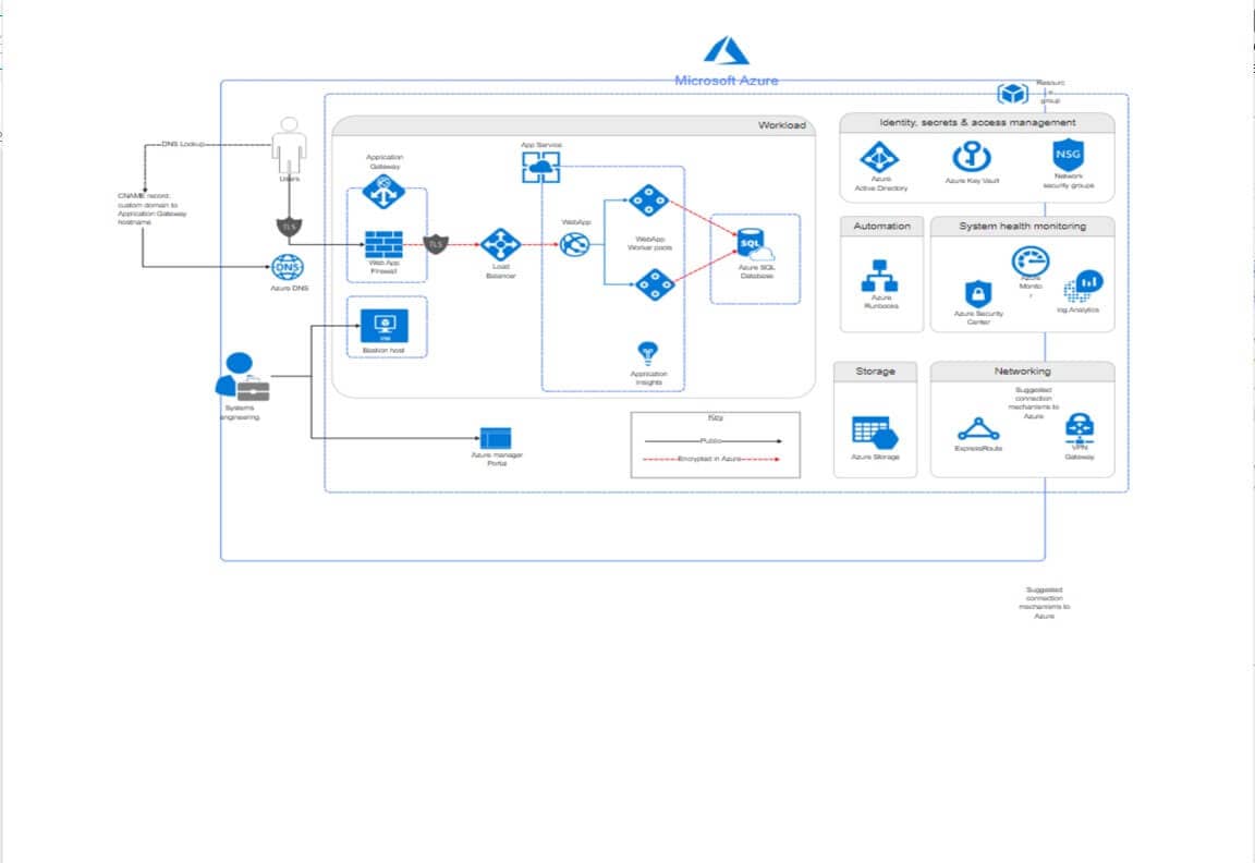 ejemplo diagramas de Azure 1