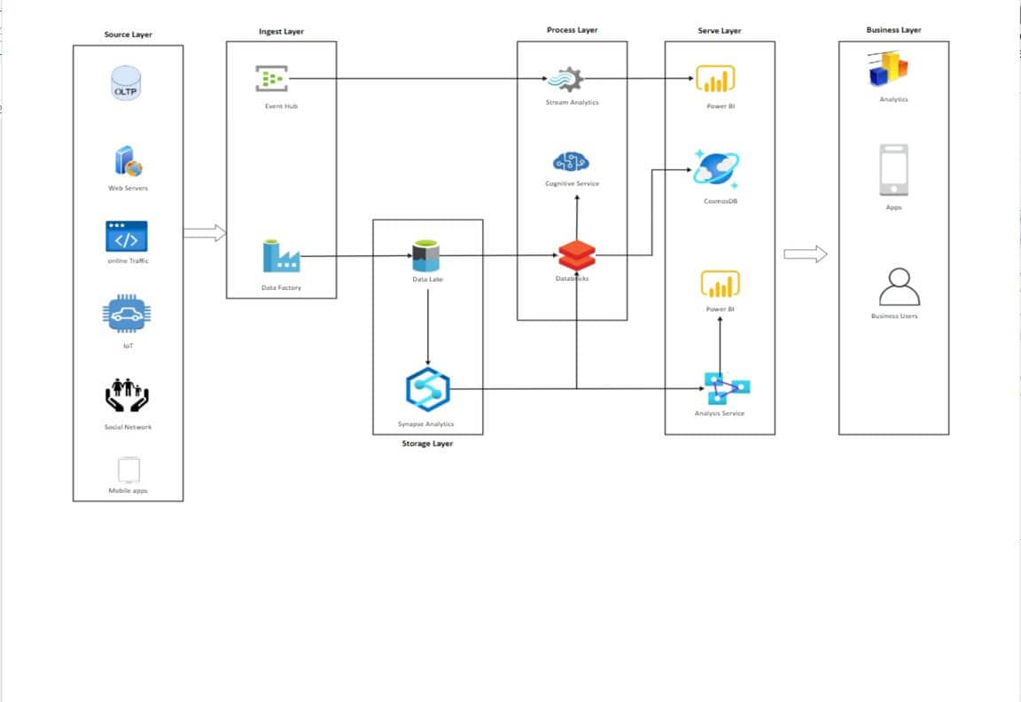 ejemplo diagramas de Azure 2