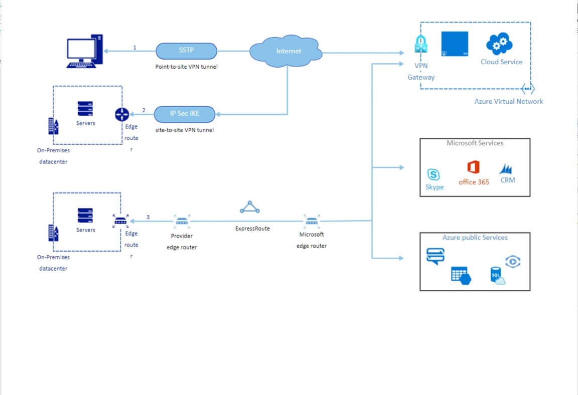 ejemplo diagramas de Azure 3