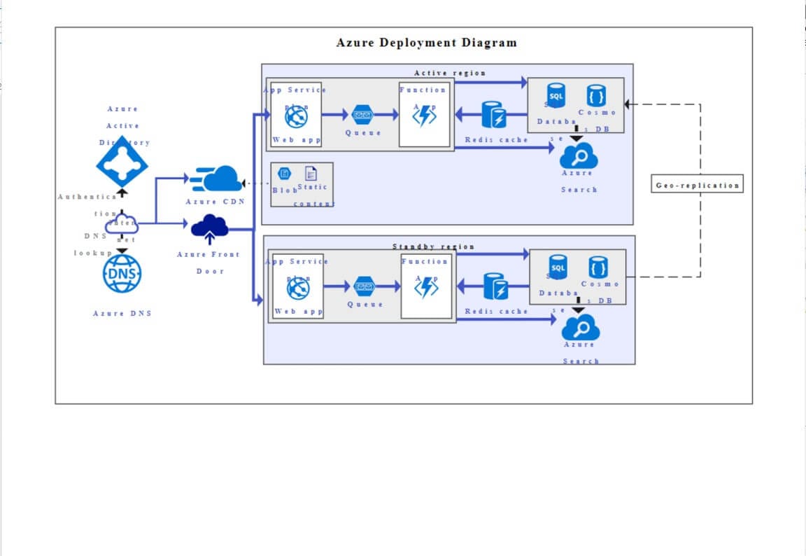 ejemplo diagramas de Azure 4