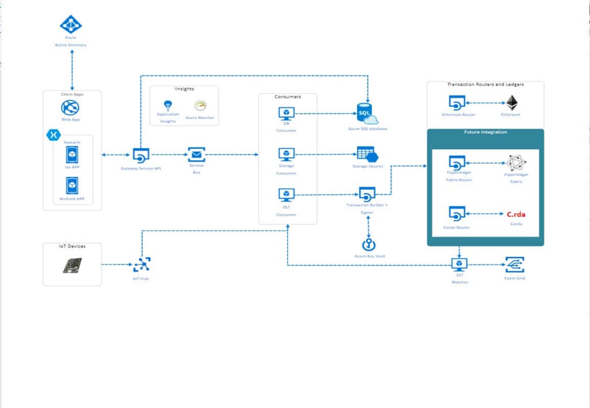 ejemplo diagramas de Azure 5