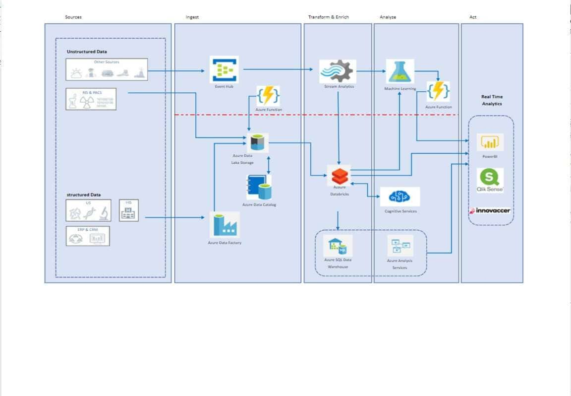 ejemplo diagramas de Azure 7