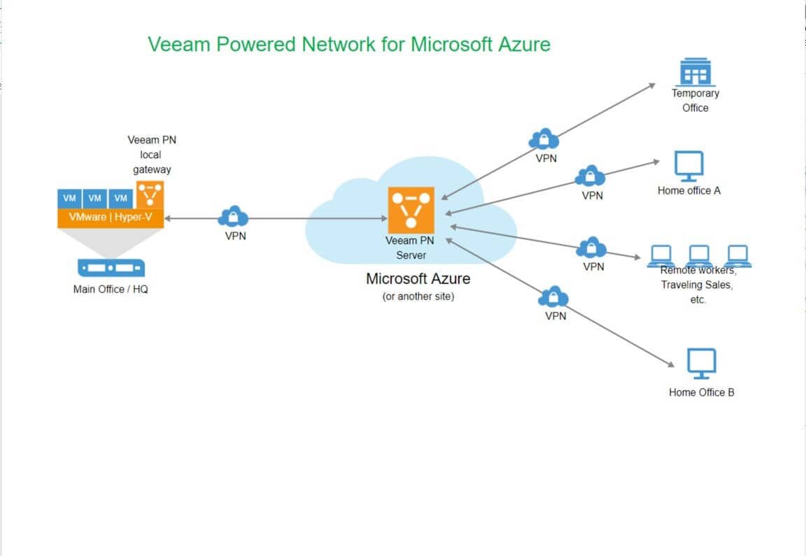 ejemplo diagramas de Azure 9