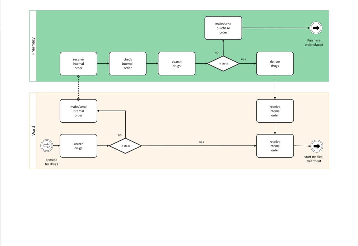 ejemplo diagrama bpmn 3