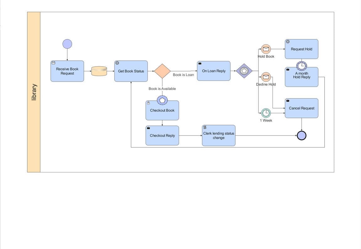 ejemplo diagrama bpmn 5