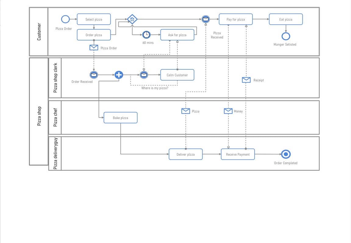 ejemplo diagrama bpmn 7