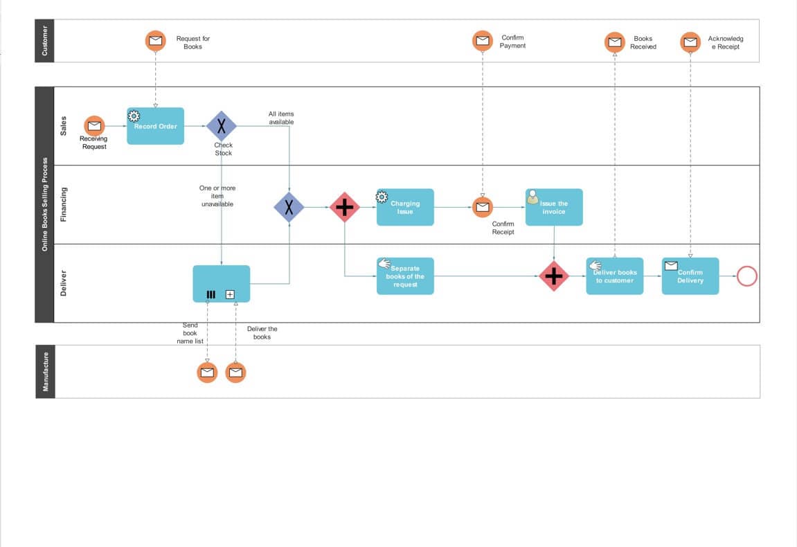 ejemplo diagrama bpmn 8