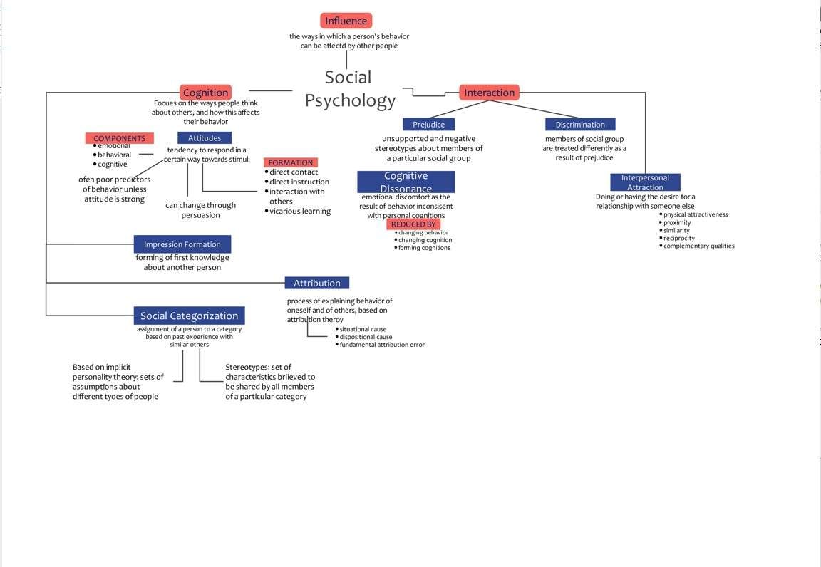 mapa conceptual ejemplo 1