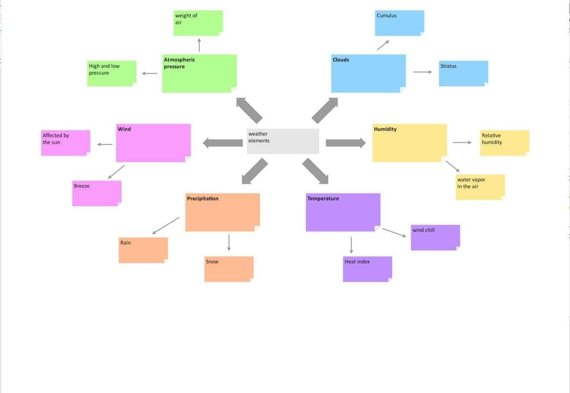 mapa conceptual ejemplo 7