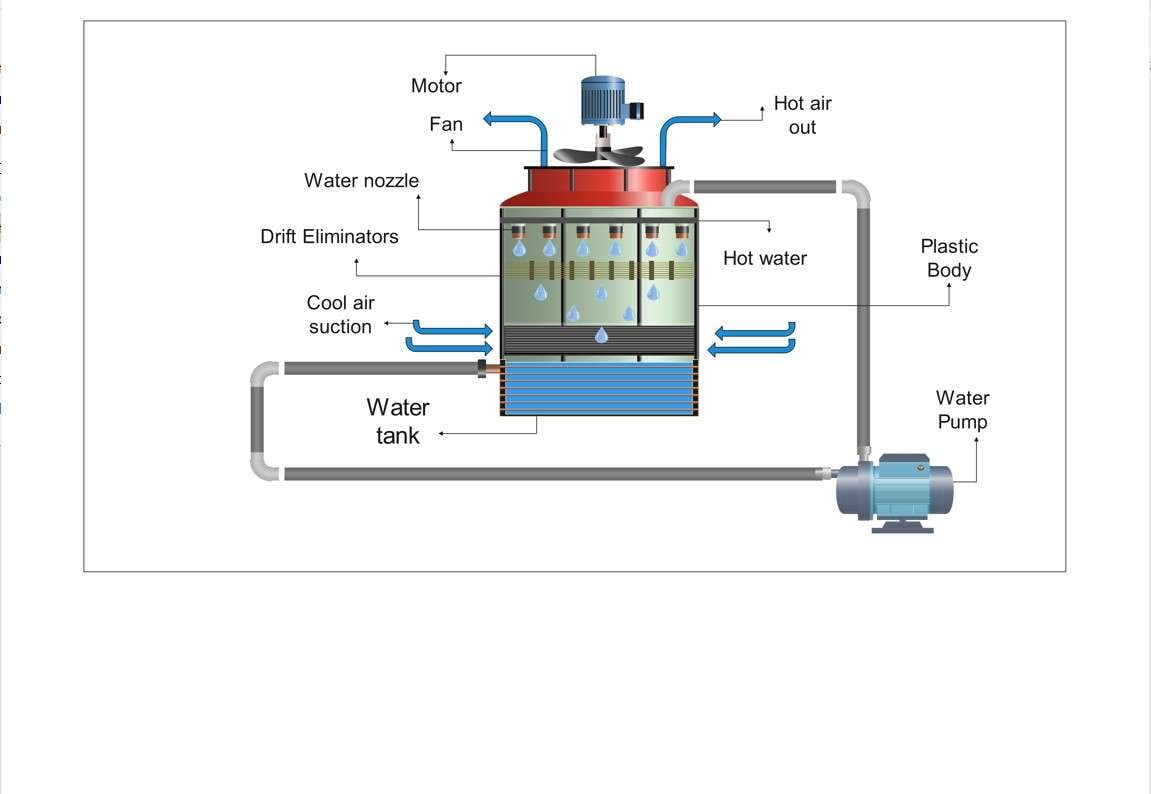 borrador de torre de enfriamiento