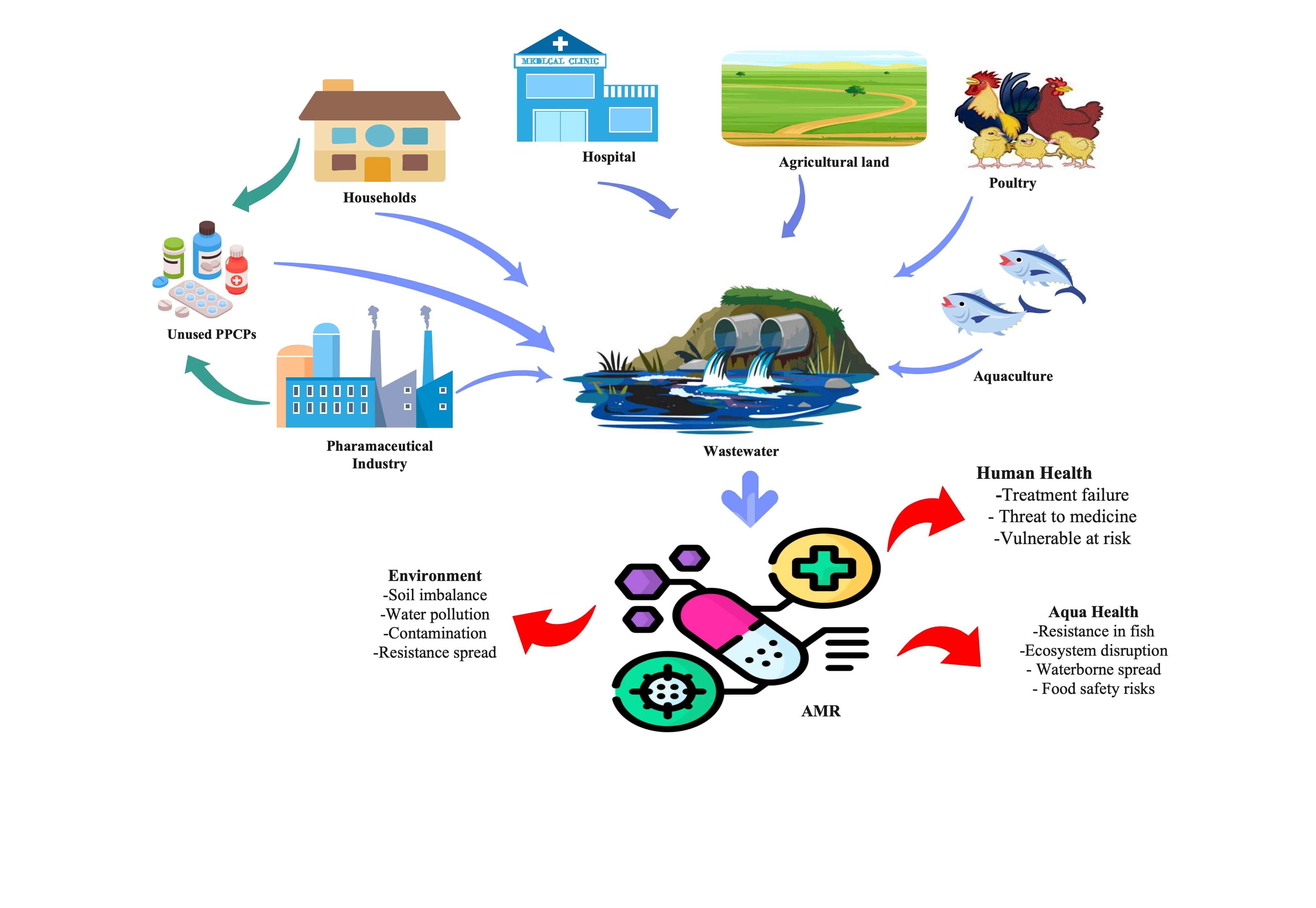 Pollution Diagram