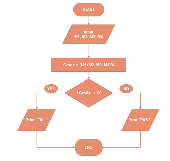 AI-powered Flowchart Maker: Free Online