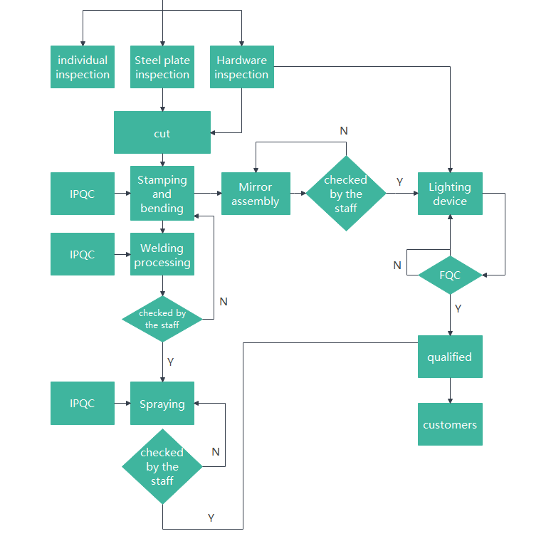 AI-powered Flowchart Maker: Free Online