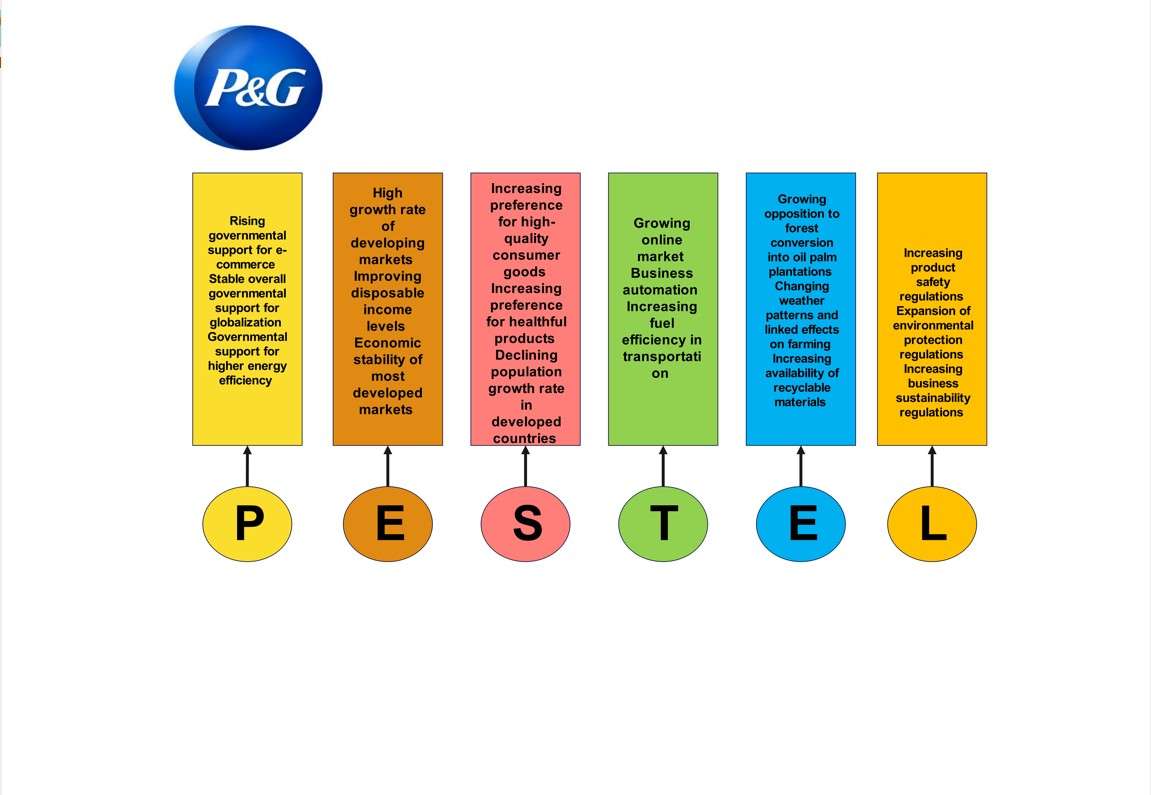 ejemplo análisis PESTEL de P&G