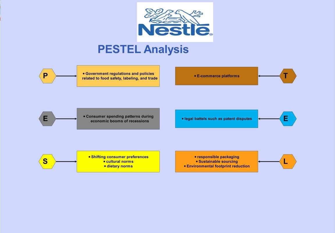 ejemplo análisis PESTEL de Nestlé