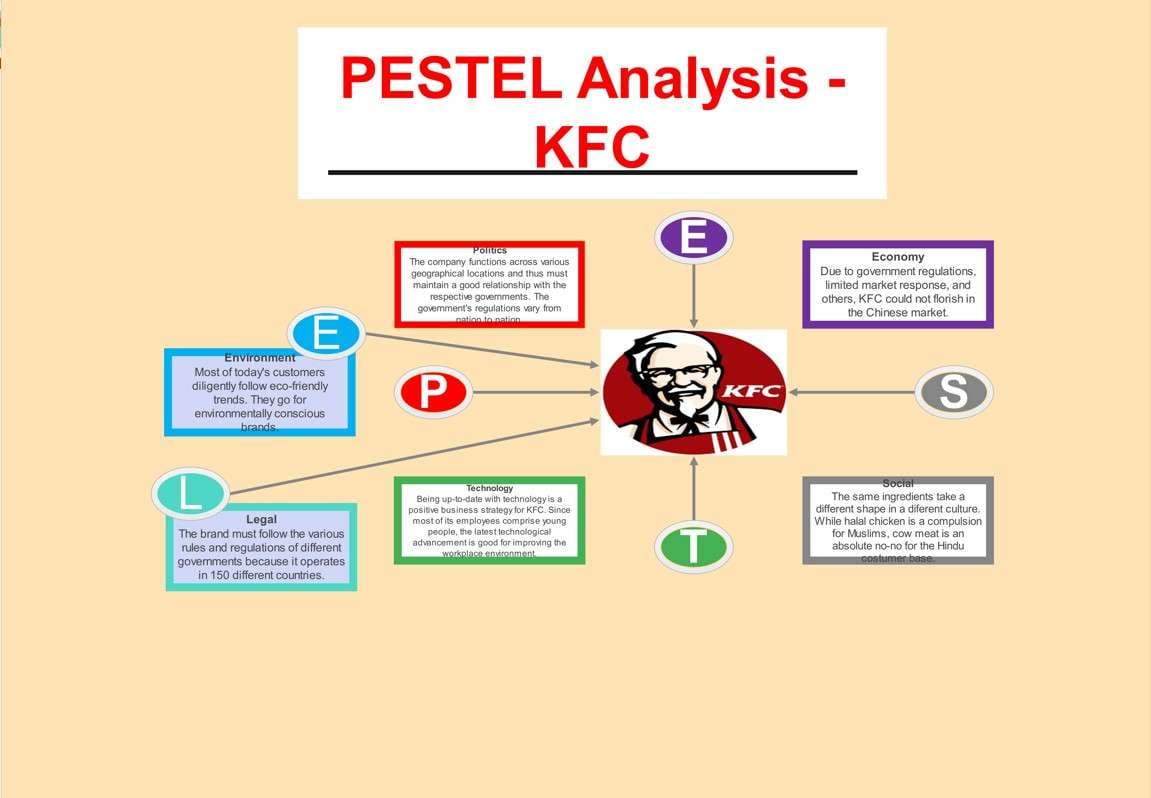 ejemplo análisis PESTEL de KFC