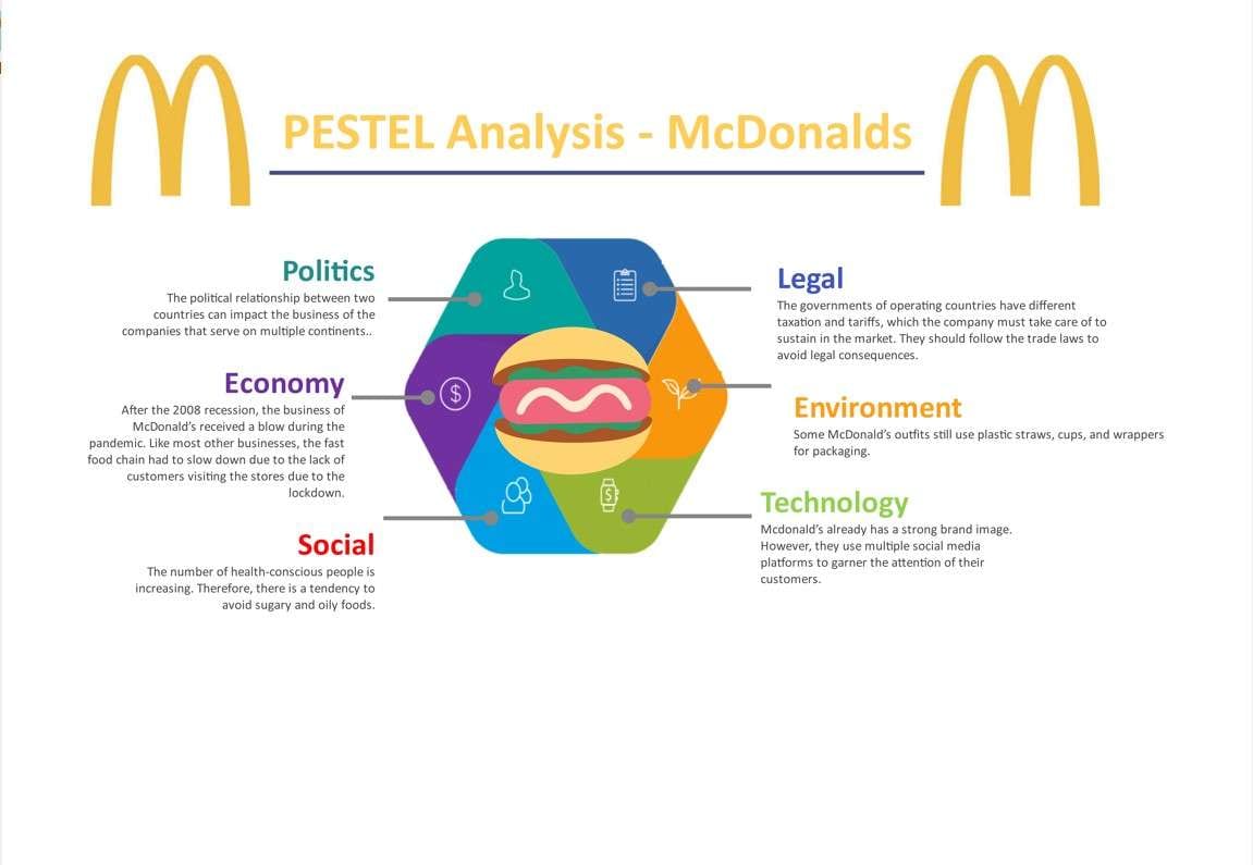 ejemplo análisis PESTEL de McDonald's