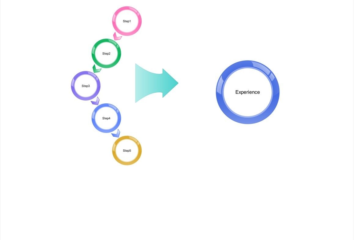 cycle process flow diagram