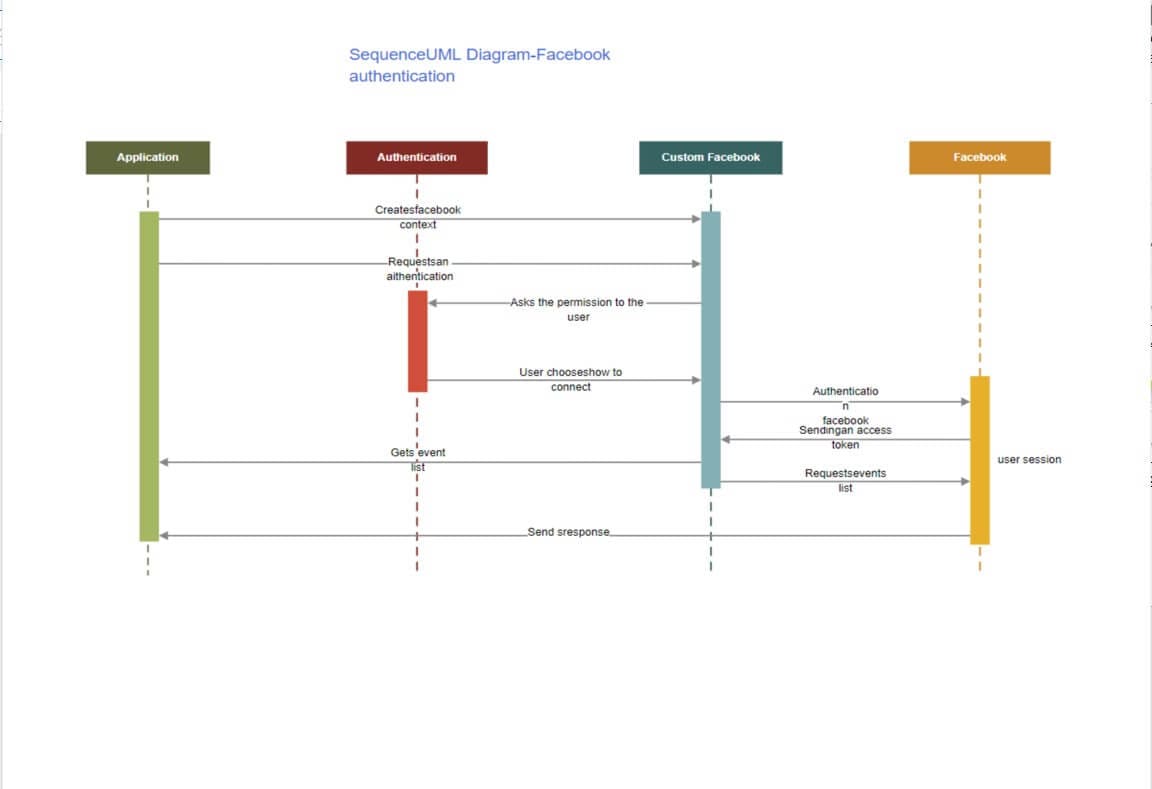  diagrama de secuencia de Facebook