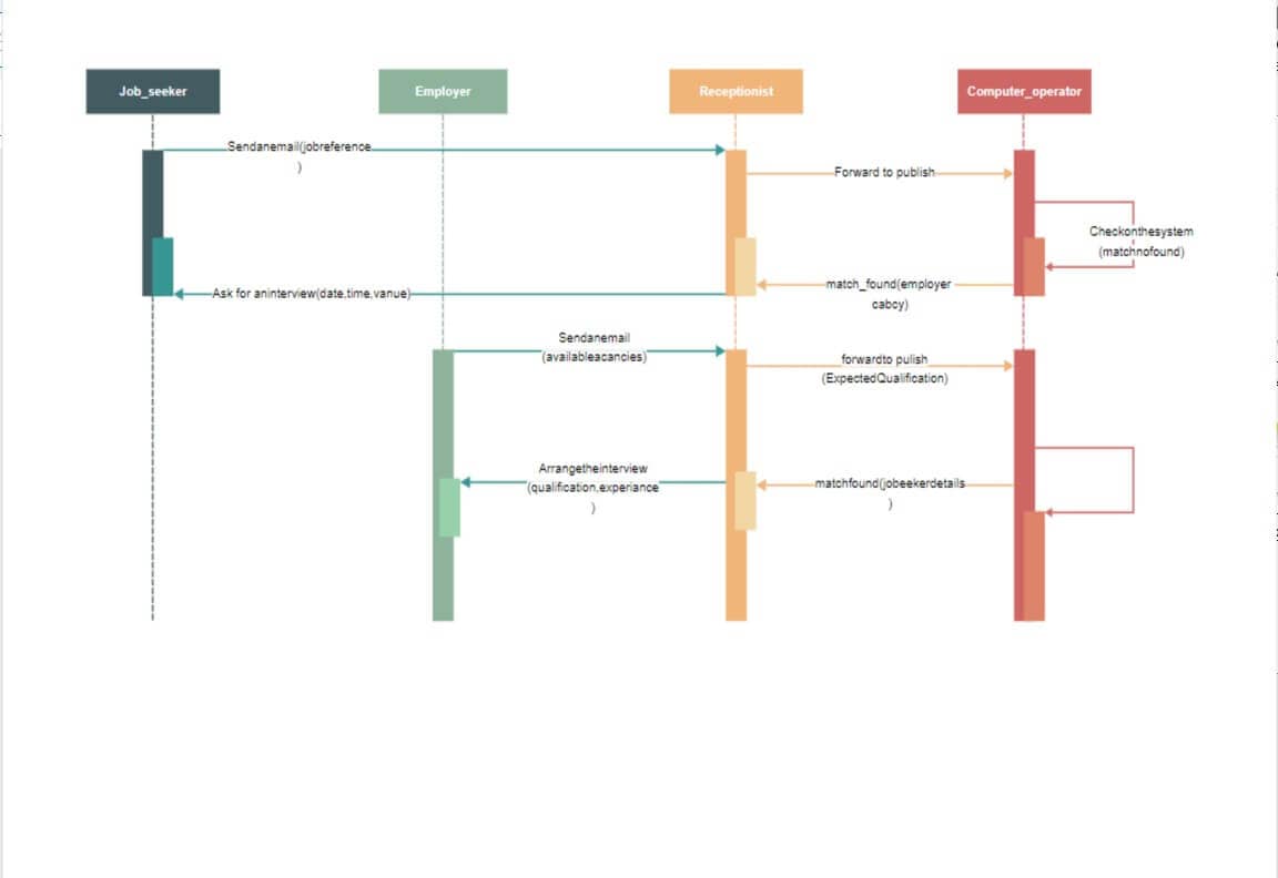  diagrama de secuencia de reclutamiento