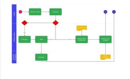 proceso de compra Swimlane