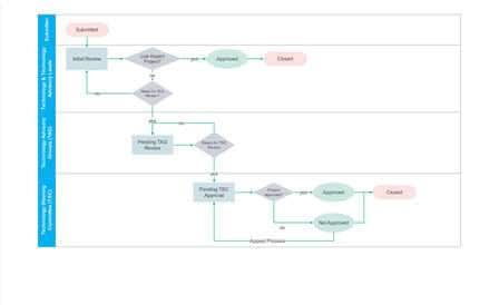 diagrama de swimlane