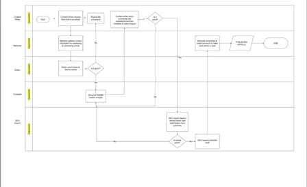 diagrama de flujo de swimlane