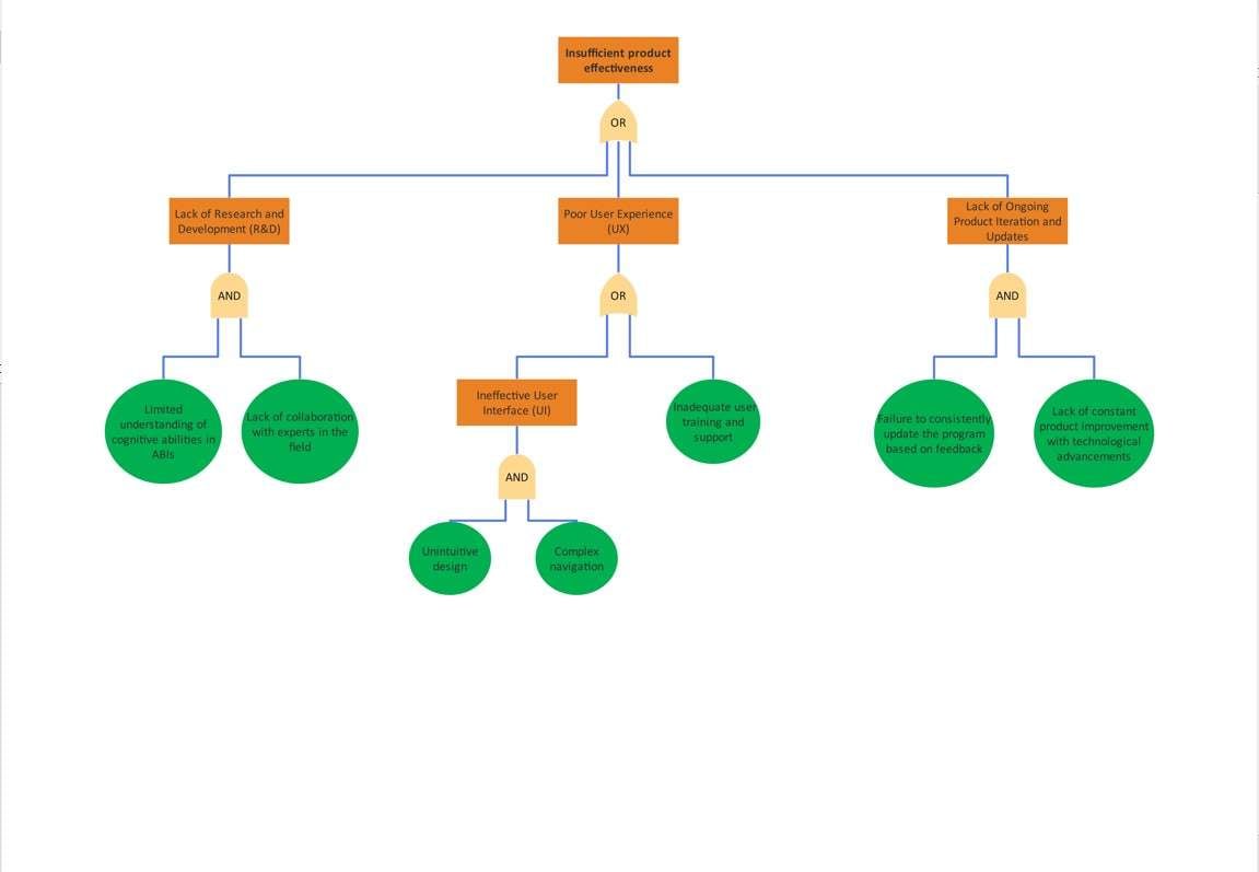 ejemplo análisis de árbol de fallos 1