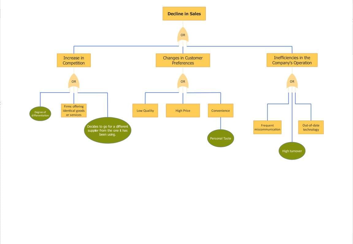 ejemplo análisis de árbol de fallos 2