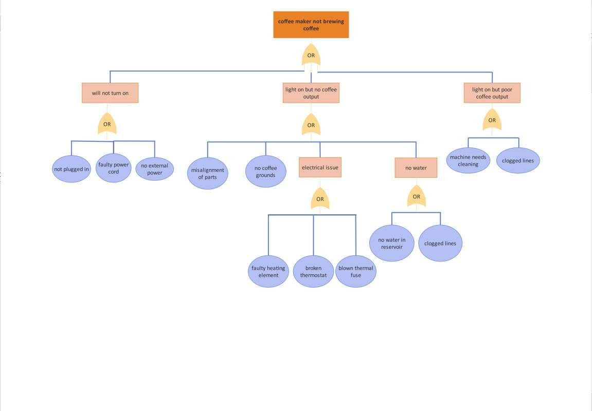 ejemplo análisis de árbol de fallos 4